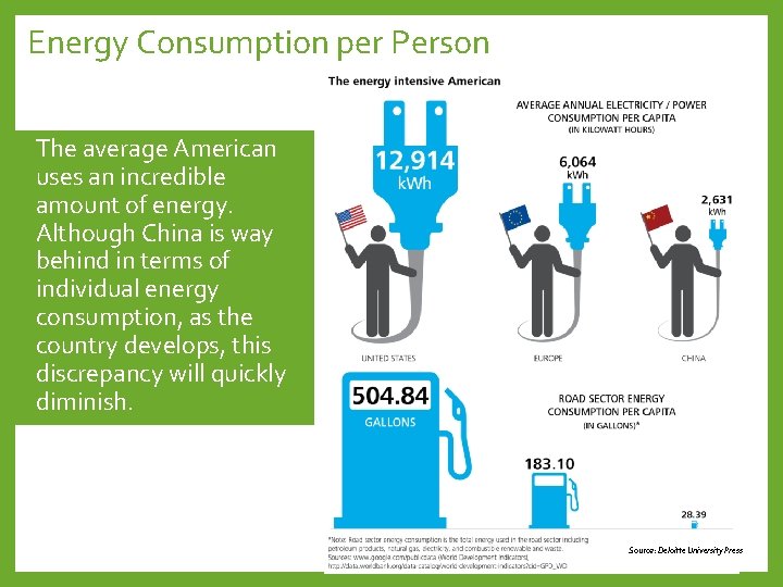 Energy Consumption per Person The average American uses an incredible amount of energy. Although