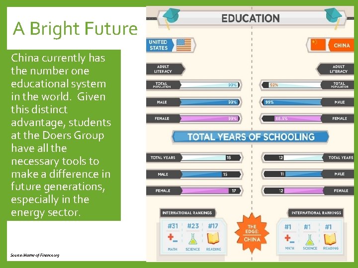 A Bright Future China currently has the number one educational system in the world.