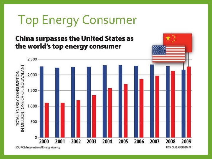 Top Energy Consumer 