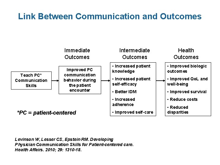Link Between Communication and Outcomes Immediate Outcomes Teach PC* Communication Skills Improved PC communication