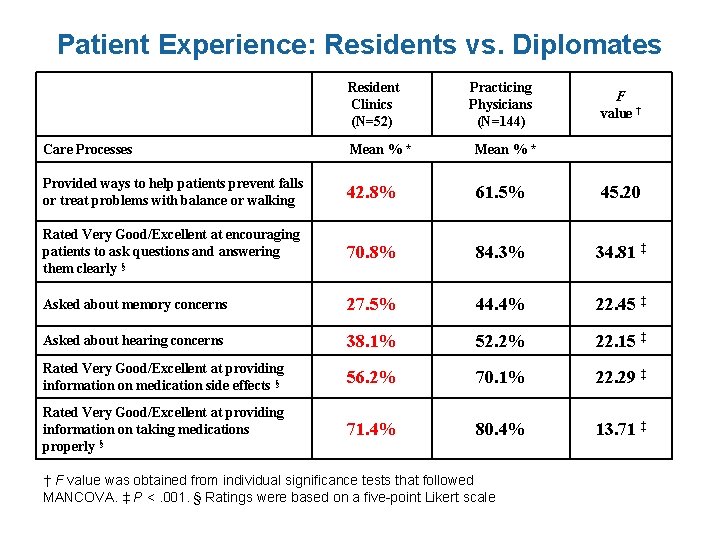 Patient Experience: Residents vs. Diplomates Resident Clinics (N=52) Practicing Physicians (N=144) F value †