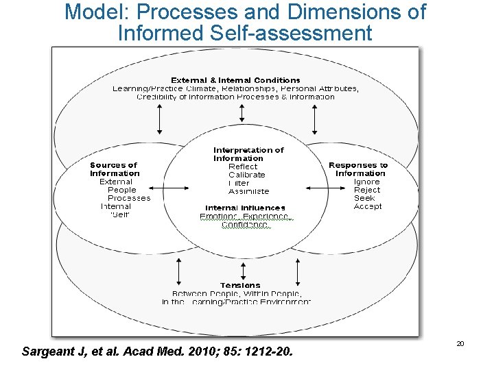 Model: Processes and Dimensions of Informed Self-assessment Sargeant J, et al. Acad Med. 2010;