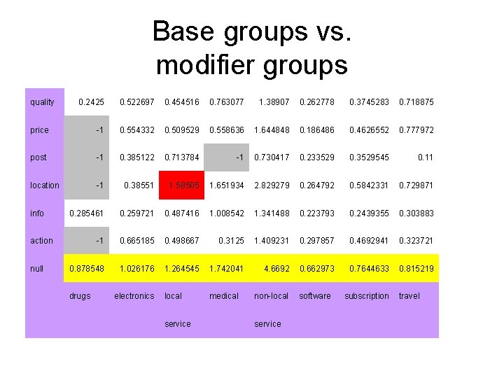 Base groups vs. modifier groups quality 0. 2425 0. 522697 0. 454516 0. 763077