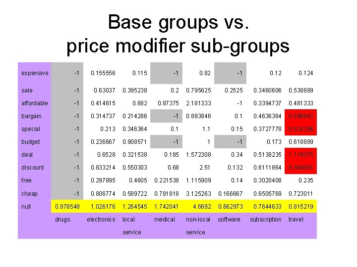 Base groups vs. price modifier sub-groups expensive -1 0. 155556 0. 115 -1 0.