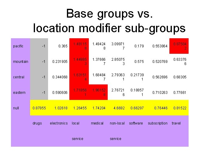 Base groups vs. location modifier sub-groups pacific -1 0. 365 1. 48115 8 1.