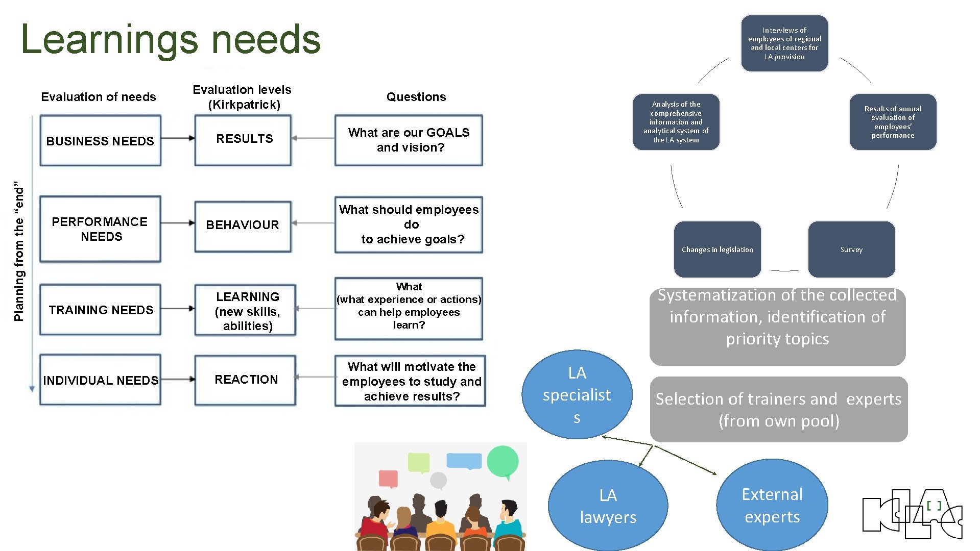 Learnings needs Evaluation of needs Planning from the “end” BUSINESS NEEDS PERFORMANCE NEEDS TRAINING