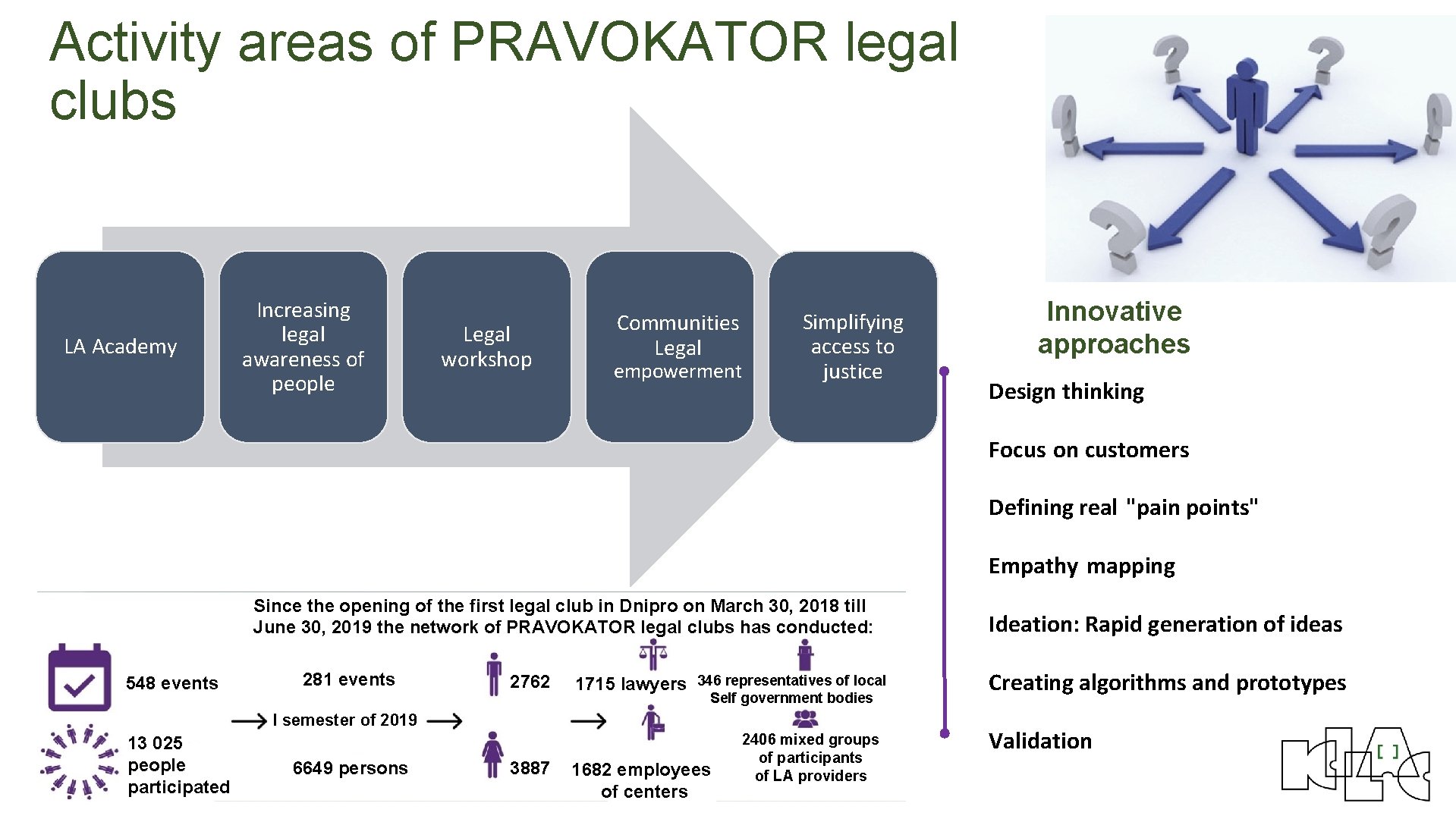 Activity areas of PRAVOKATOR legal clubs LA Academy Increasing legal awareness of people Legal