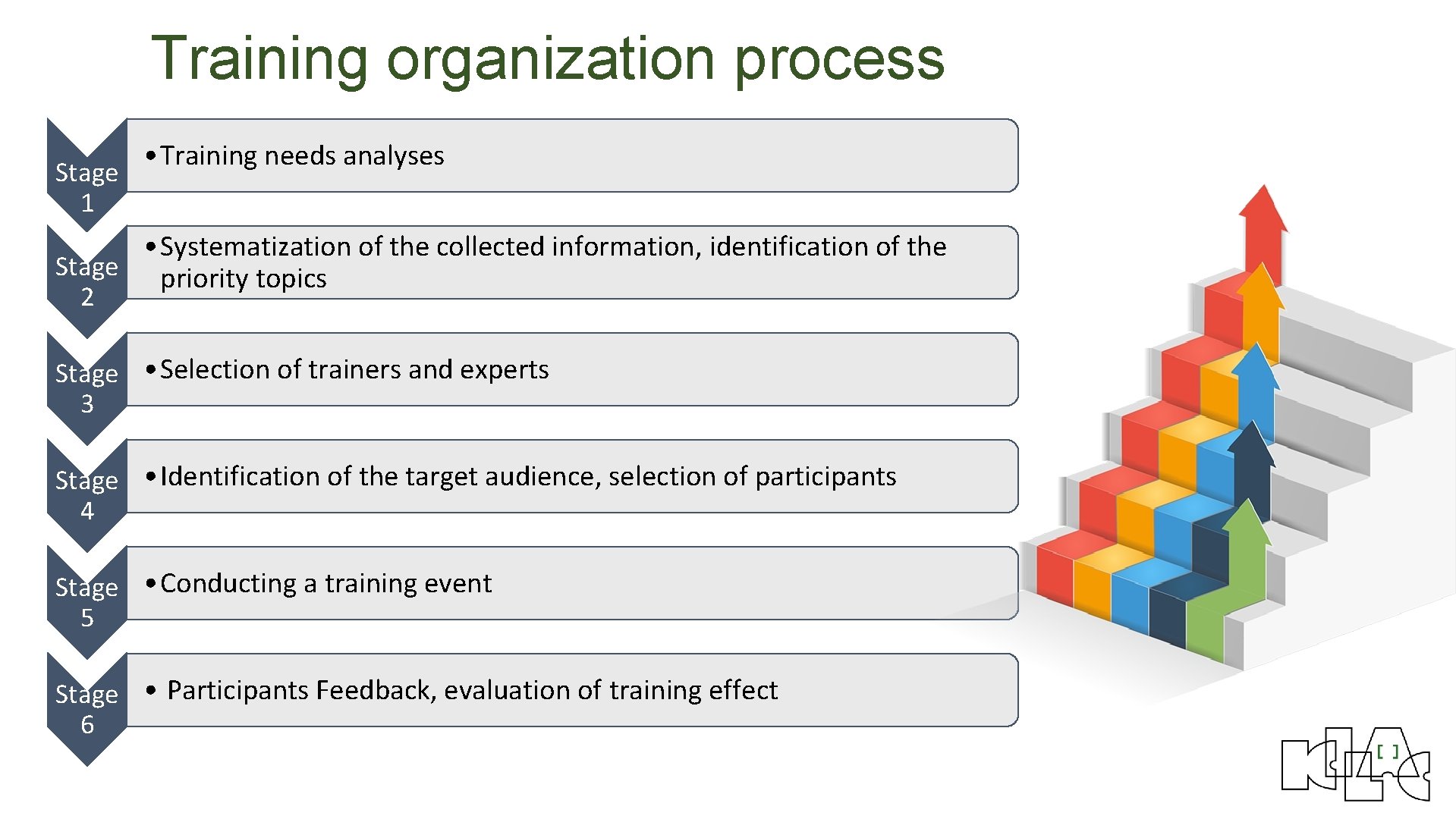 Training organization process Stage 1 • Training needs analyses • Systematization of the collected