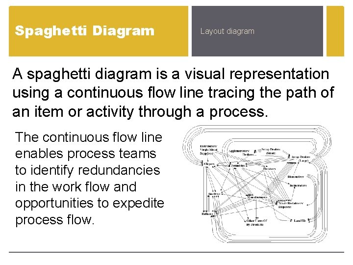 Spaghetti Diagram Layout diagram A spaghetti diagram is a visual representation using a continuous