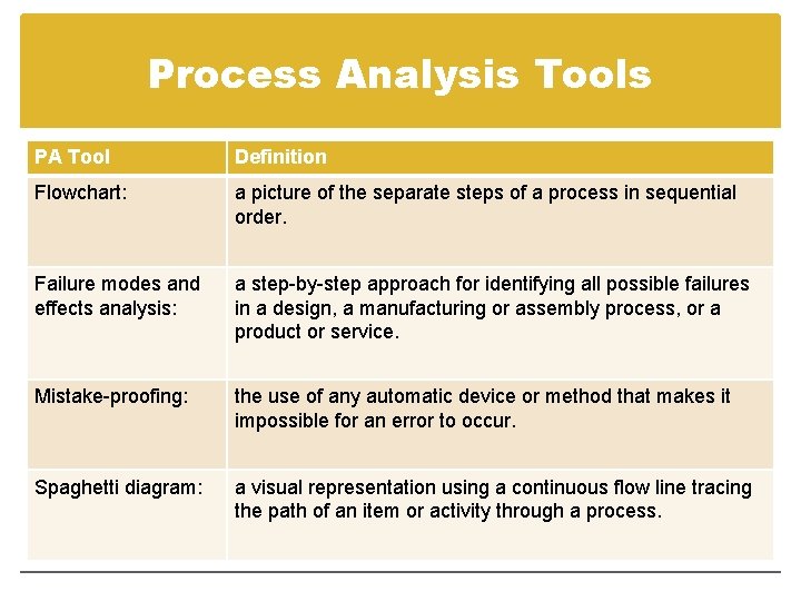 Process Analysis Tools PA Tool Definition Flowchart: a picture of the separate steps of