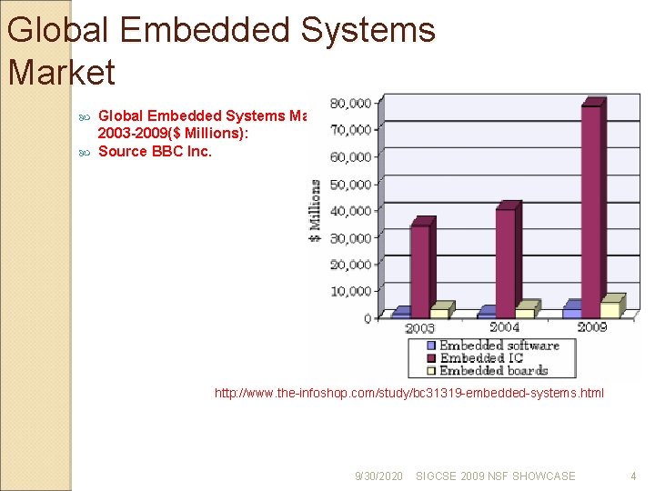Global Embedded Systems Market, 2003 -2009($ Millions): Source BBC Inc. http: //www. the-infoshop. com/study/bc