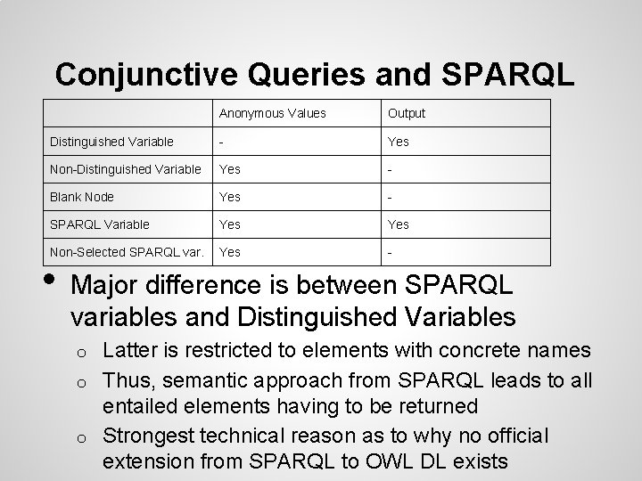 Conjunctive Queries and SPARQL Anonymous Values Output Distinguished Variable - Yes Non-Distinguished Variable Yes