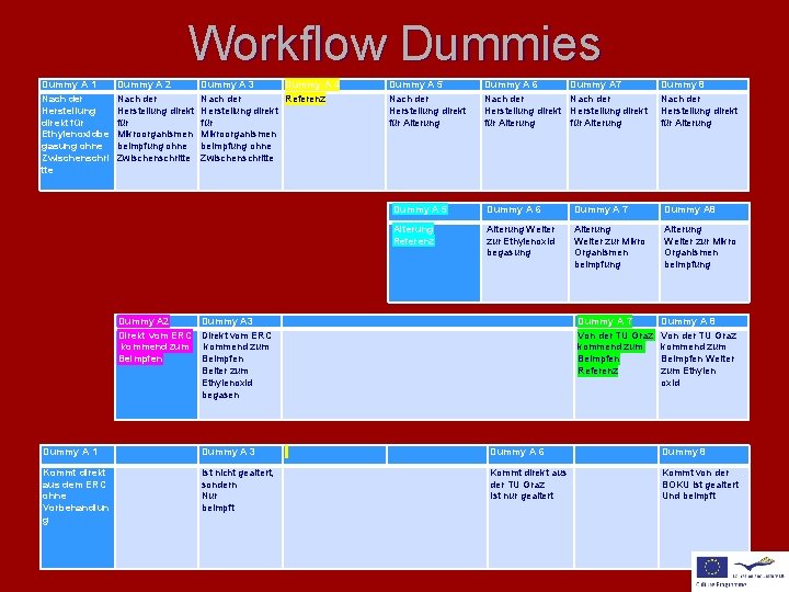 Workflow Dummies Dummy A 1 Nach der Herstellung direkt für Ethylenoxidbe gasung ohne Zwischenschri