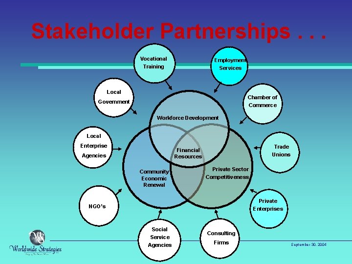 Stakeholder Partnerships. . . Vocational Training Employment Services Local Chamber of Commerce Government Workforce