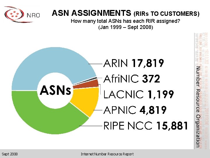 ASN ASSIGNMENTS (RIRs TO CUSTOMERS) How many total ASNs has each RIR assigned? (Jan