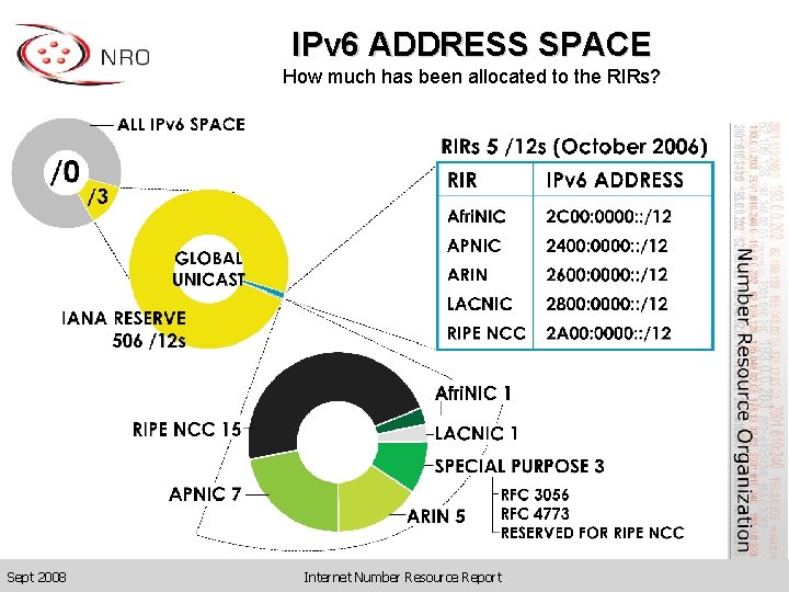 IPv 6 ADDRESS SPACE How much has been allocated to the RIRs? Sept 2008