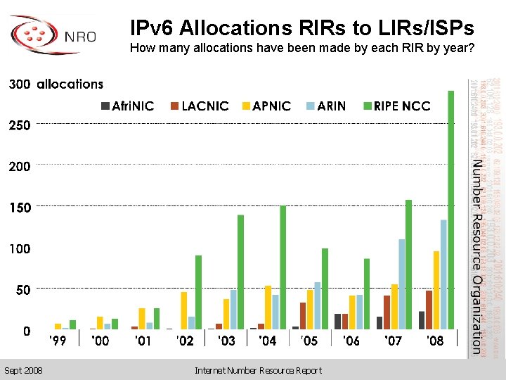 IPv 6 Allocations RIRs to LIRs/ISPs How many allocations have been made by each