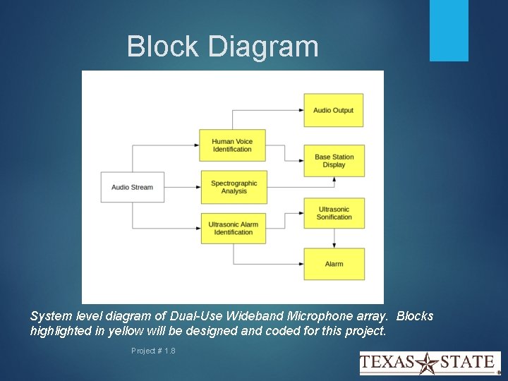 Block Diagram System level diagram of Dual-Use Wideband Microphone array. Blocks highlighted in yellow