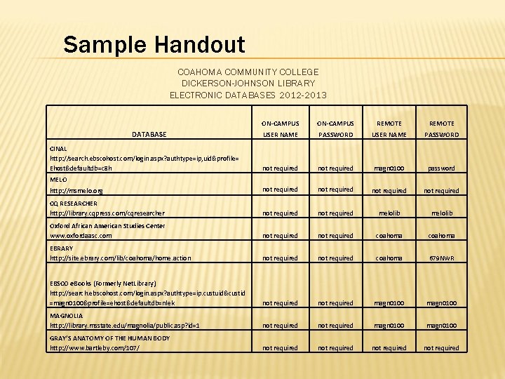 Sample Handout COAHOMA COMMUNITY COLLEGE DICKERSON-JOHNSON LIBRARY ELECTRONIC DATABASES 2012 -2013 ON-CAMPUS REMOTE USER