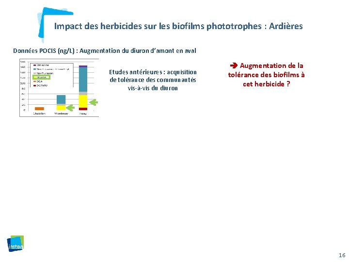 Impact des herbicides sur les biofilms phototrophes : Ardières Données POCIS (ng/L) : Augmentation