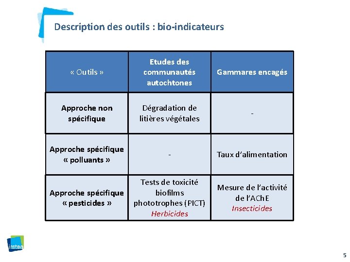 Description des outils : bio-indicateurs « Outils » Etudes communautés autochtones Gammares encagés Approche