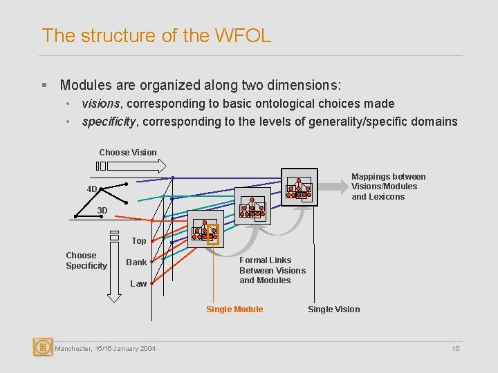 The structure of the WFOL § Modules are organized along two dimensions: • visions,