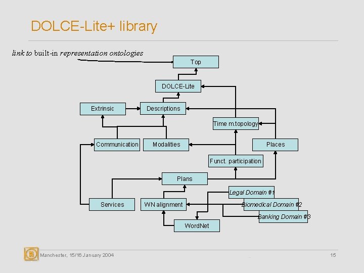 DOLCE-Lite+ library link to built-in representation ontologies Top DOLCE-Lite Extrinsic Descriptions Time m. topology