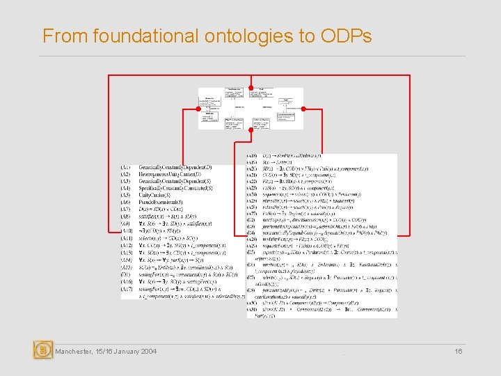 From foundational ontologies to ODPs Manchester, 15/16 January 2004 16 