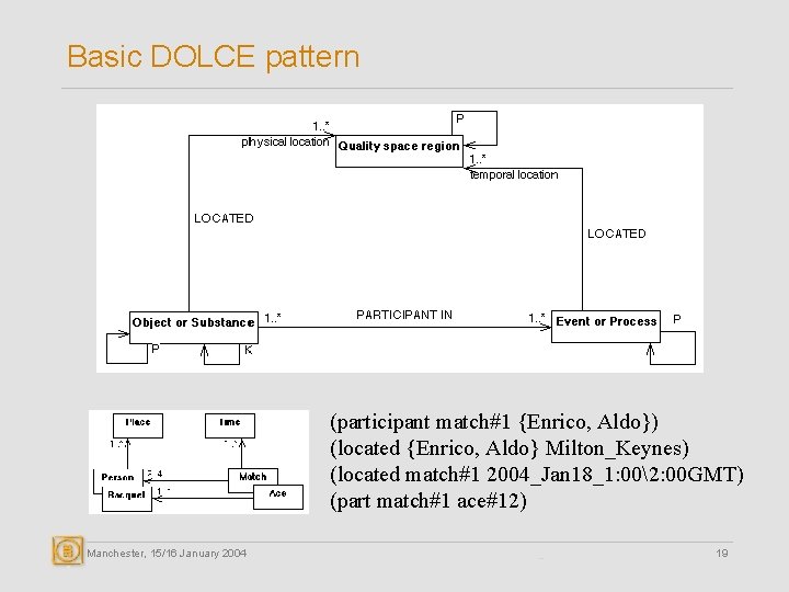 Basic DOLCE pattern (participant match#1 {Enrico, Aldo}) (located {Enrico, Aldo} Milton_Keynes) (located match#1 2004_Jan