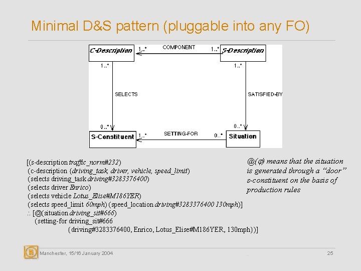 Minimal D&S pattern (pluggable into any FO) @( ) means that the situation [(s-description