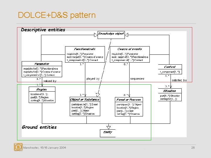 DOLCE+D&S pattern Descriptive entities Ground entities Manchester, 15/16 January 2004 26 