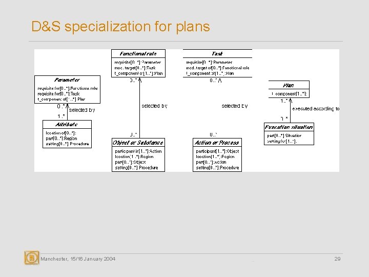 D&S specialization for plans Manchester, 15/16 January 2004 29 