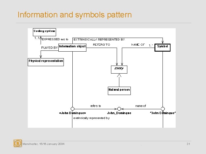 Information and symbols pattern Manchester, 15/16 January 2004 31 