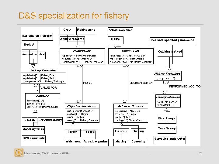 D&S specialization for fishery Manchester, 15/16 January 2004 33 