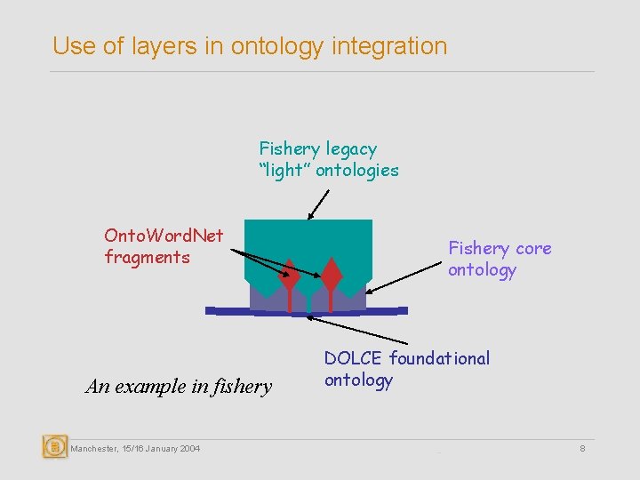 Use of layers in ontology integration Fishery legacy “light” ontologies Onto. Word. Net fragments