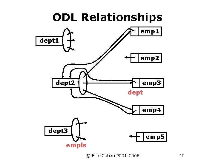 ODL Relationships emp 1 dept 1 emp 2 dept 2 emp 3 dept emp