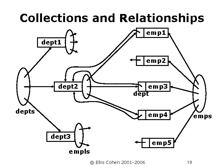 Collections and Relationships emp 1 dept 1 emp 2 dept 2 emp 3 depts