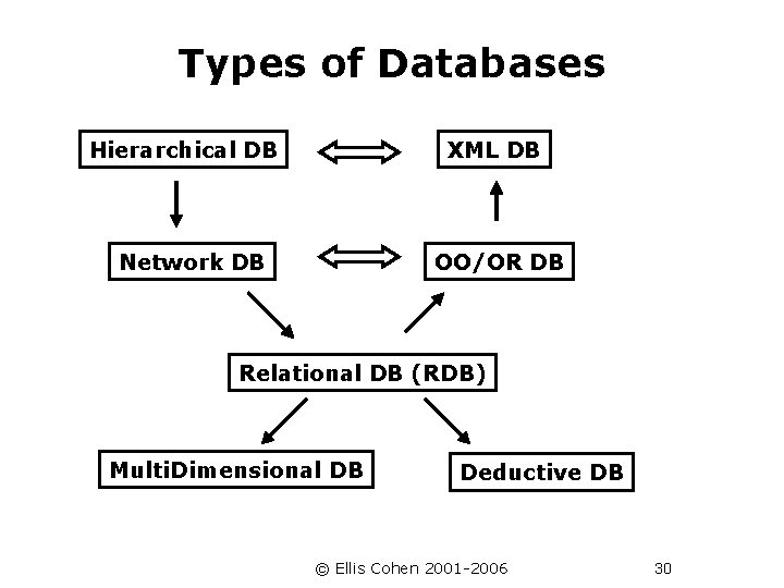 Types of Databases Hierarchical DB XML DB Network DB OO/OR DB Relational DB (RDB)