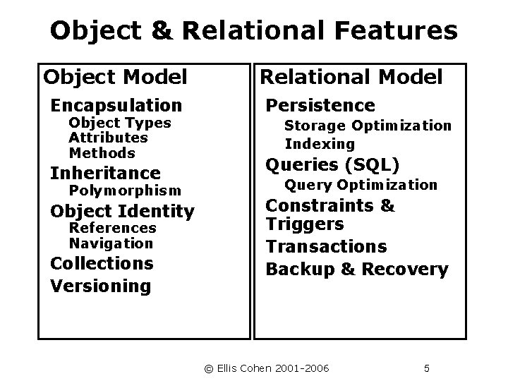 Object & Relational Features Object Model Encapsulation Object Types Attributes Methods Relational Model Persistence