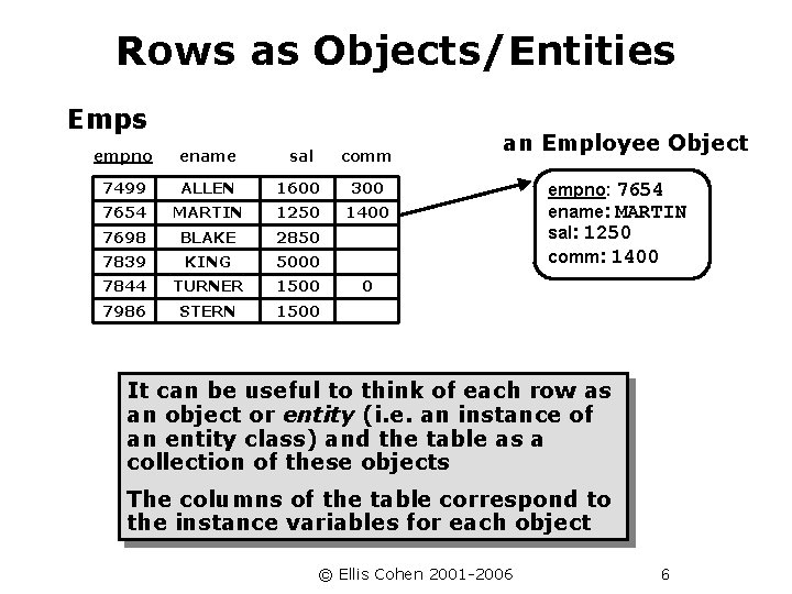 Rows as Objects/Entities Emps empno ename sal comm 7499 ALLEN 1600 300 7654 MARTIN