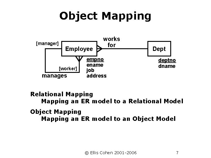 Object Mapping [manager] Employee [worker] manages works for empno ename job address Dept deptno