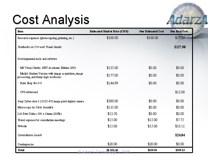 Cost Analysis Item Estimated Market Price (CDN) $100. 00 Research expenses (photocopying, printing, etc.