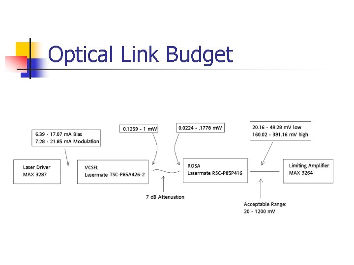 Optical Link Budget 
