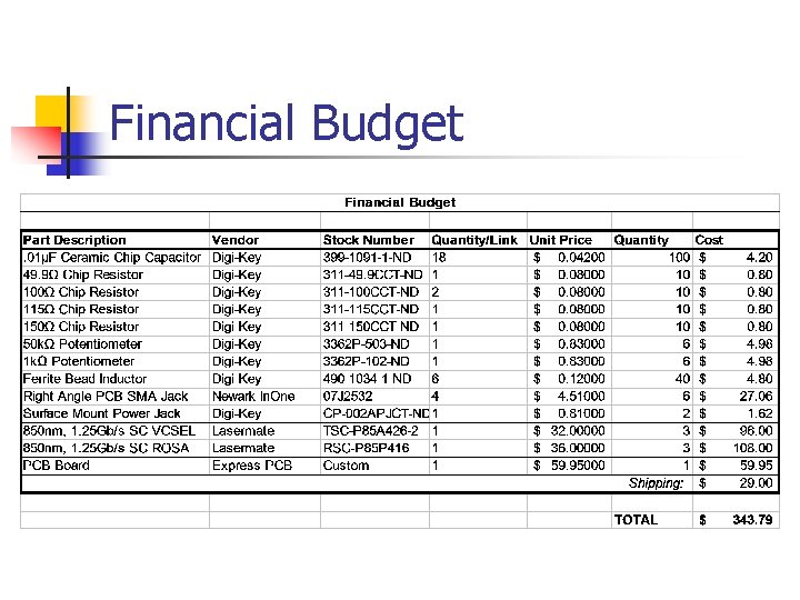 Financial Budget 