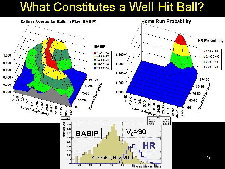 What Constitutes a Well-Hit Ball? w/o home runs BABIP home runs V 0>90 HR