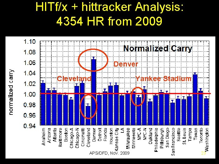 HITf/x + hittracker Analysis: 4354 HR from 2009 Denver Cleveland APS/DFD, Nov. 2009 Yankee