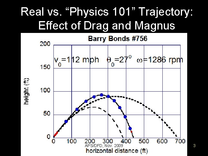Real vs. “Physics 101” Trajectory: Effect of Drag and Magnus APS/DFD, Nov. 2009 3