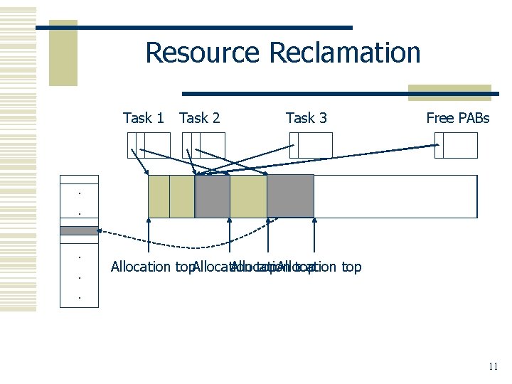 Resource Reclamation Task 1 Task 2 Task 3 Free PABs . . . Allocation