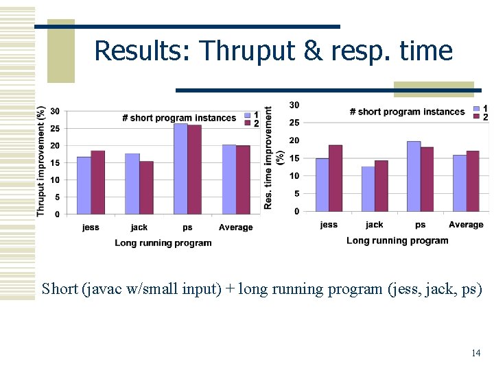 Results: Thruput & resp. time Short (javac w/small input) + long running program (jess,