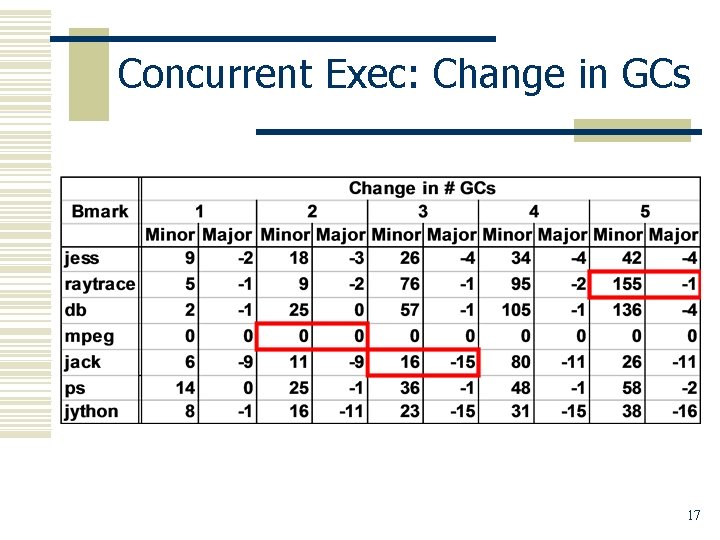 Concurrent Exec: Change in GCs 17 